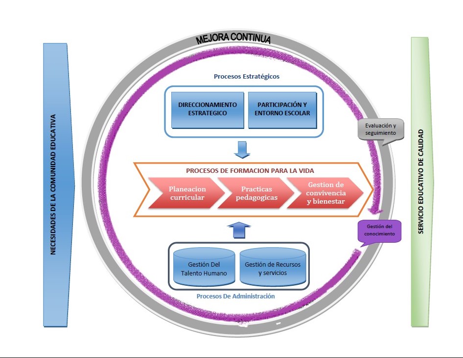 Procesos de mejoramiento continuo