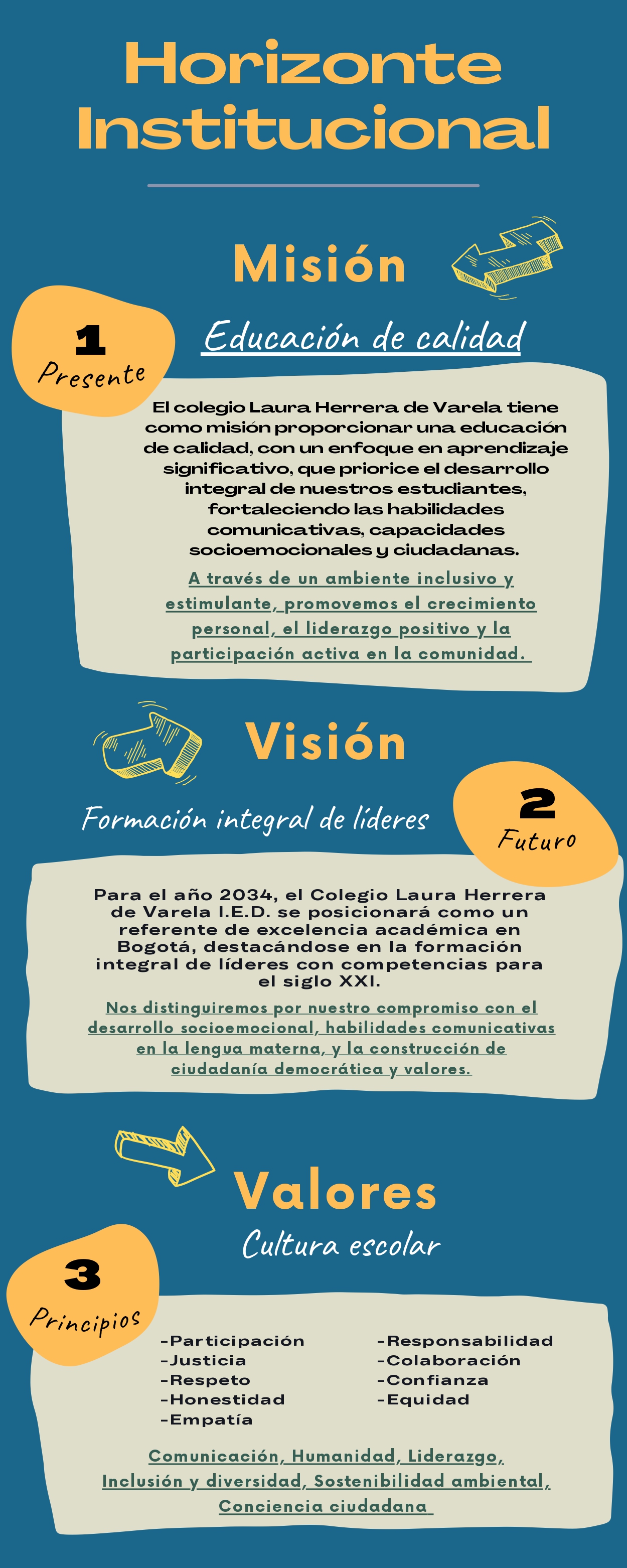 El Proyecto Educativo Institucional (PEI) del Colegio Laura Herrera de Varela está estructurado para ser una guía integral que forme ciudadanos no solo en el ámbito académico, sino también en su carácter, conciencia y responsabilidad social. Nuestro enfoque es dinámico y se basa en la formación de individuos comprometidos con su entorno y consigo mismos, inspirados por los pilares de nuestra institución.