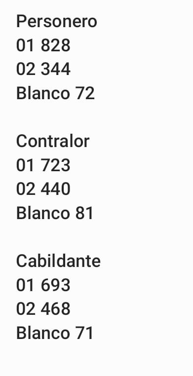Imagen de los resultados de las votaciones 