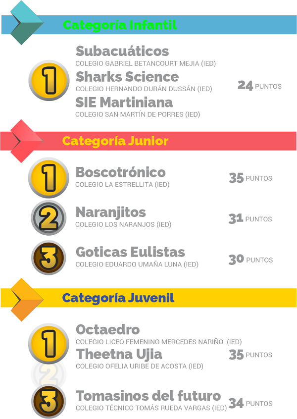 Medallero Olímpico RETO2