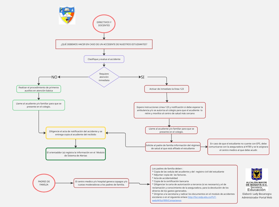 Organigrama de accidentalidad