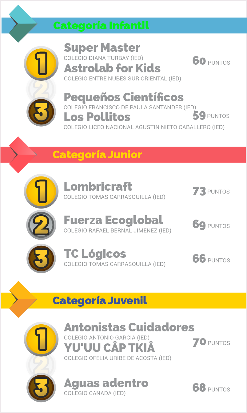 Ranking RETO1 Olimpiadas STEM