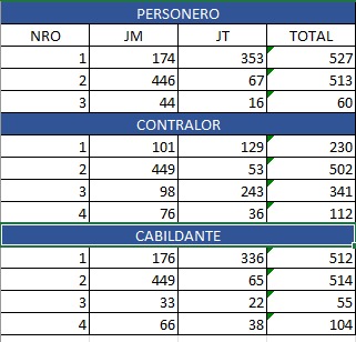 Resultados electorales